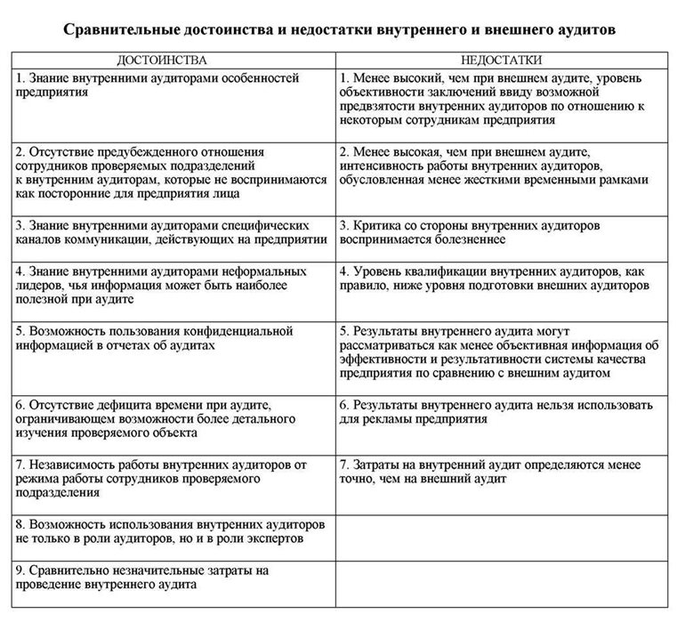 достоинства-и-недостатки-внутреннего-и-внешнего-аудитов.jpg достоинства-и-недостатки-внутреннего-и-внешнего-аудитов.jpg
