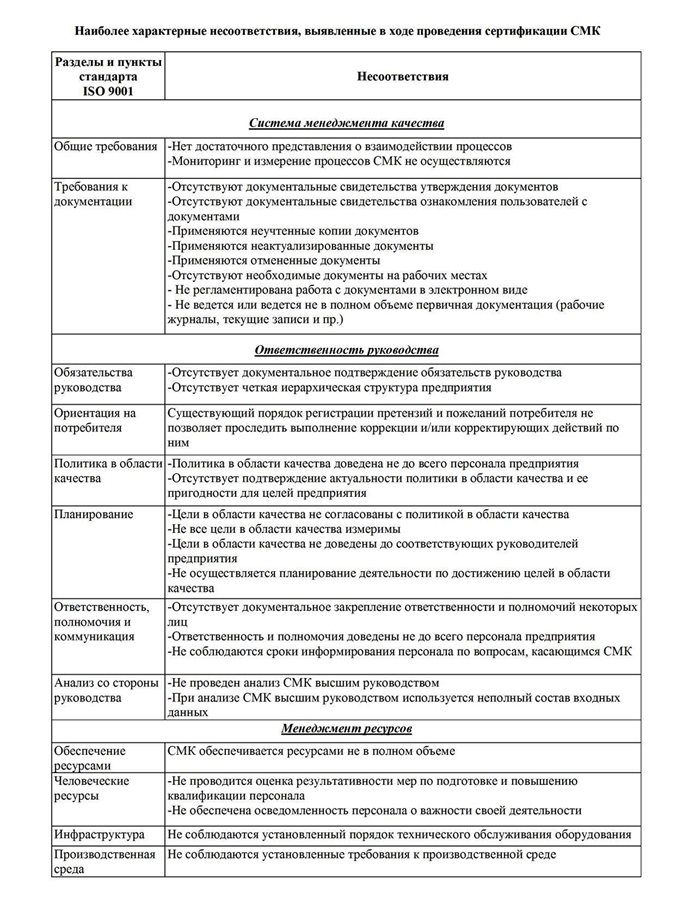 Типичные Несоответствия И Их Основные Причины